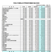 令和8年度私立中学校初年度納付金の状況