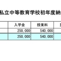 令和8年度私立中等教育学校初年度納付金の状況