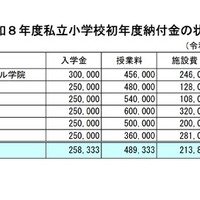 令和8年度私立小学校初年度納付金の状況
