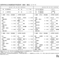 公立高等学校全日制課程進学希望倍率（最高・最低）について