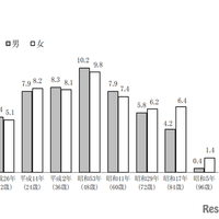 東京都の出生年別午（うま）年生まれの人口（推計：2026年1月1日時点）