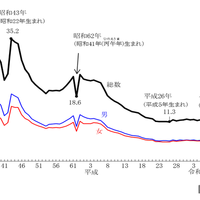 東京都の20歳人口の推移（1957年～2026年）