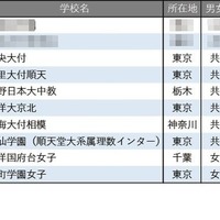 学習塾が勧める「高大接続改革に積極的な中高一貫校」ランキング