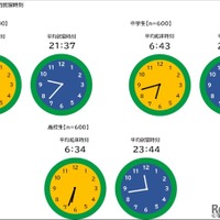 平均起床時刻と平均就寝時刻
