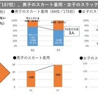 制服の指定など、男子のスカート着用・女子のスラックス着用