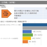 制服の規定の見直し