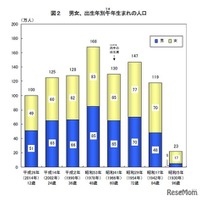 男女、出生年別午年生まれの人口