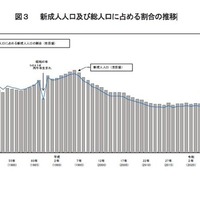 新成人人口および総人口に占める割合の推移