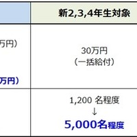 給付型奨学金を大幅拡充