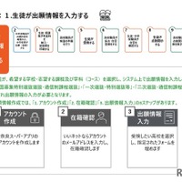 生徒が出願情報を入力する