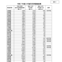 令和7年度　雄花花芽調査結果