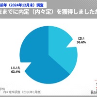 ＜参考＞2024年12月末の内々定獲得状況