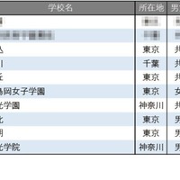 生徒や保護者の入学後の満足度が高い中高一貫校ランキング
