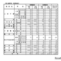 「令和8年度高等学校入学志願者 第2回予定数調査の結果」公立高等学校学科別志願予定数（全日制課程）第2通学区（東信地区）