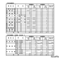 「令和8年度高等学校入学志願者 第2回予定数調査の結果」公立高等学校学科別志願予定数（定時制課程）