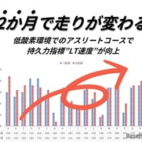 2か月で走りが変わる