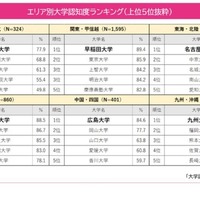 大学認知度ランキング、関西「近畿大」4年連続1位…関東は？