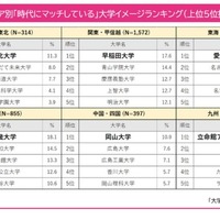 「時代にマッチしている」大学イメージランキング