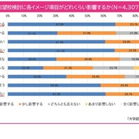 志望校検討に書くイメージ項目がどれくらい影響するか
