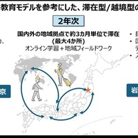 ドルトンX学園高等学校の学びのイメージ