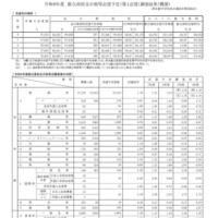 令和8年度都立高校全日制等志望予定（第1志望）調査結果（概要）