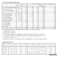 令和7年度公立中学校卒業予定者全体の志望状況