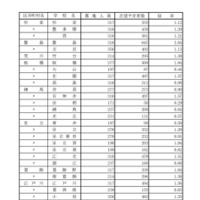 令和8年度都立高校全日制等志望予定（第1志望）調査結果【普通科】