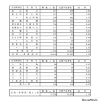 令和8年度都立高校全日制等志望予定（第1志望）調査結果【普通科】