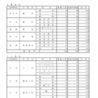 令和8年度都立高校全日制等志望予定（第1志望）調査結果【農業科など】