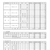 令和8年度都立高校全日制等志望予定（第1志望）調査結果【商業科など】