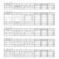 令和8年度都立高校全日制等志望予定（第1志望）調査結果【水産科など】