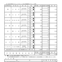 令和8年度都立高校全日制等志望予定（第1志望）調査結果【総合学科（チャレンジスクール）および普通科（チャレンジ枠）など】