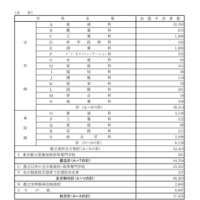令和8年度都立高校全日制等志望予定（第1志望）調査結果【合計】