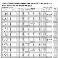 各校の進学希望状況