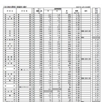 各校の進学希望状況