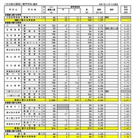 各校の進学希望状況