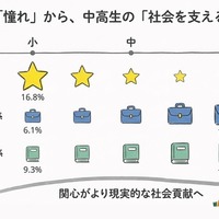 小学生の「憧れ」から、中高生の「社会を支える仕事」へ