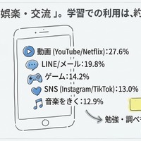 家でスマホやPC、タブレットを一番何につかっていますか？