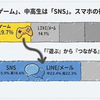 小学生は「ゲーム」、中高生は「SNS」