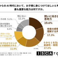 これからのAI時代において、子供に身に付けてほしいと考えるもっとも重要な能力は何か