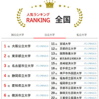 大学人気ランキング全国版（2025年12月31日）公立大学