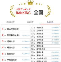 大学人気ランキング全国版（2025年12月31日）私立大学