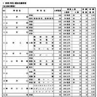 令和8年度 山形県公立高等学校入学者選抜前期（特色）選抜学科別志願状況（全日制）