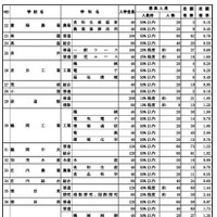 令和8年度 山形県公立高等学校入学者選抜前期（特色）選抜学科別志願状況（全日制）