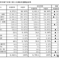 山梨県、令和7年度中学校卒業予定者の第2次進路希望調査結果