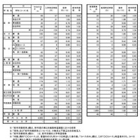 令和7年度中学校卒業予定者の第2次進路希望調査（2025年12月10日基準日）全日制公立高校希望者