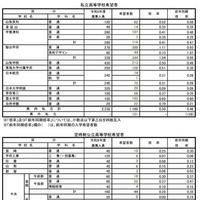 令和7年度中学校卒業予定者の第2次進路希望調査（2025年12月10日基準日）私立高校・定時制公立高校・通信制高校