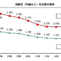 高齢者（65歳以上）死者数の推移