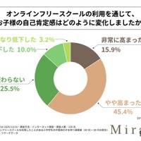 不登校児童の自己肯定感、オンラインフリースクールで6割超が向上