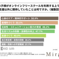 オンラインフリースクールを利用するうえで、学習支援以外に期待していたことは何か